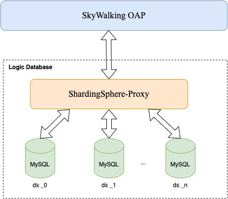 Skywalking S New Storage Feature Based On Shardingsphere Proxy Mysql