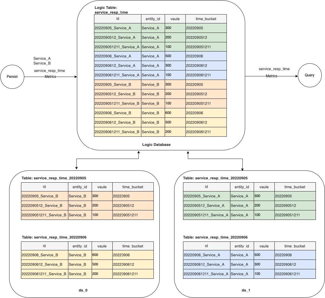 Logical Database Table Structure