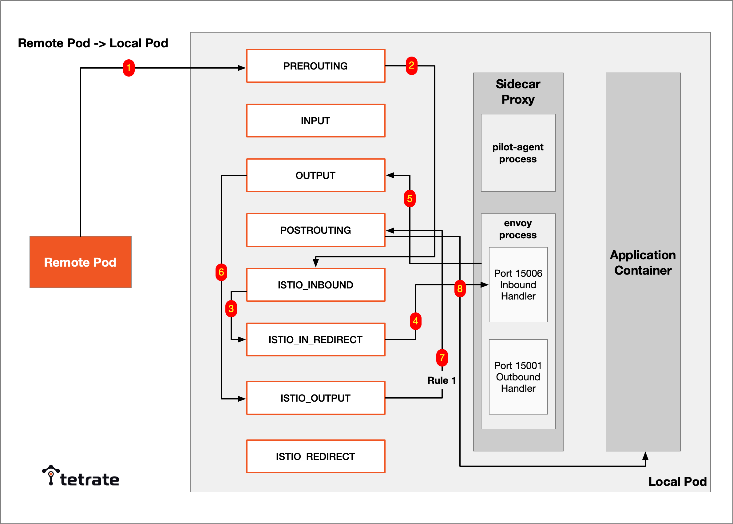 Remote pod to local pod