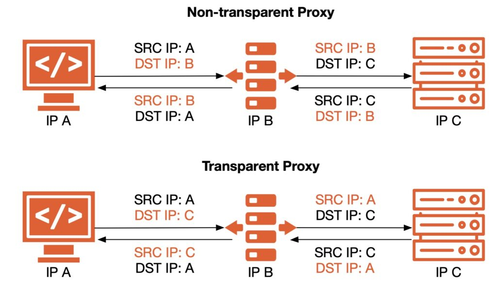 Transparant Proxy How Istio’s “Ambient Mode” Transparent Proxy—tproxy—Works Under the Hood