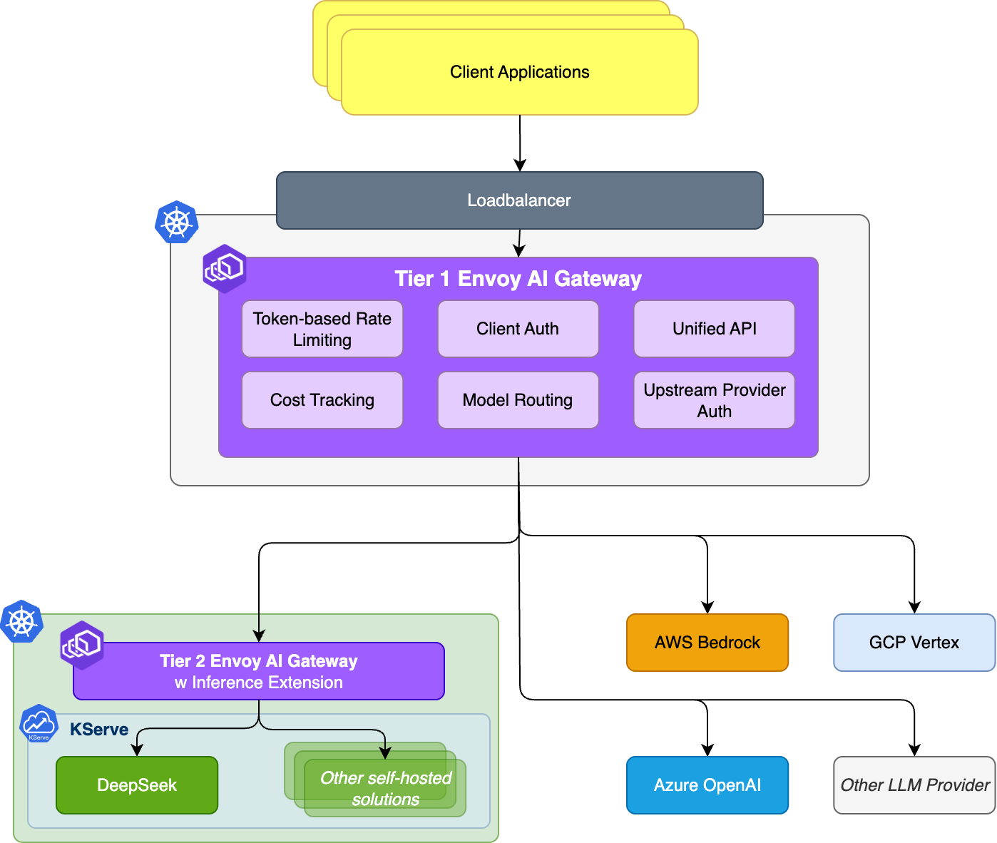 Envoy AI Gateway Reference Architecture