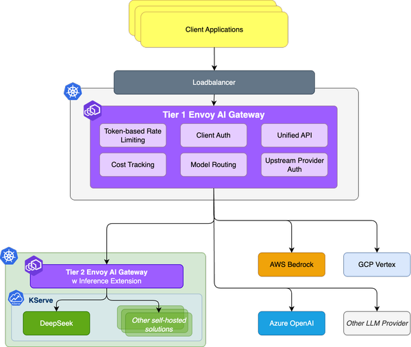 Envoy AI Gateway Reference Architecture