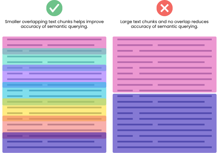 An illustration visualizing chunking a document into smaller, meaningful pieces with some overlap compared to breaking it up into large chunks with no overlap.