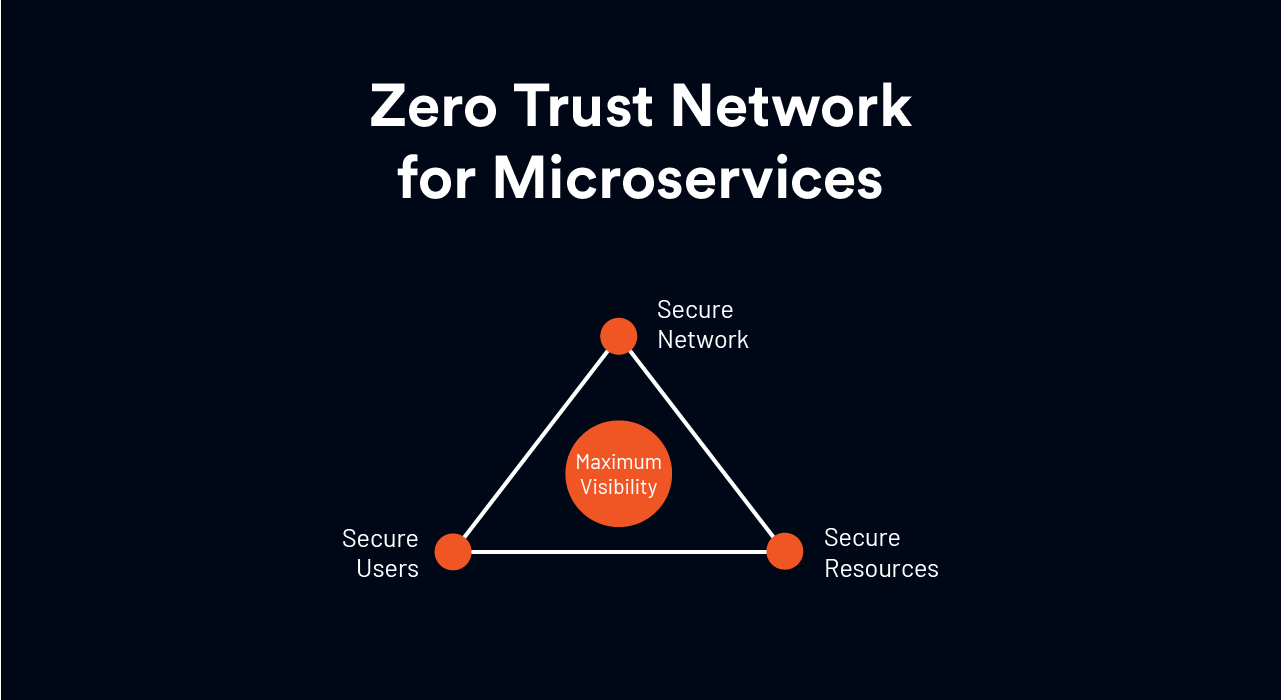Implement%20Zero%20Trust%20Network%20for%20Microservices%20using%20TSB