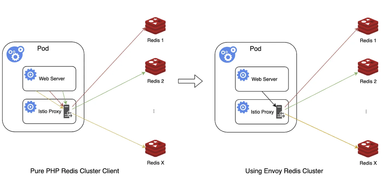 Scaling Redis in Ambient Mesh with Envoy Gateway