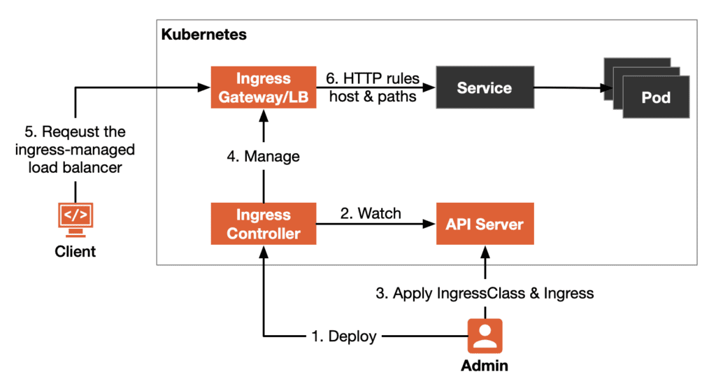 Ingress Tutorial Kubernetes%20Ingress%20Example%20Uses%20Diagram