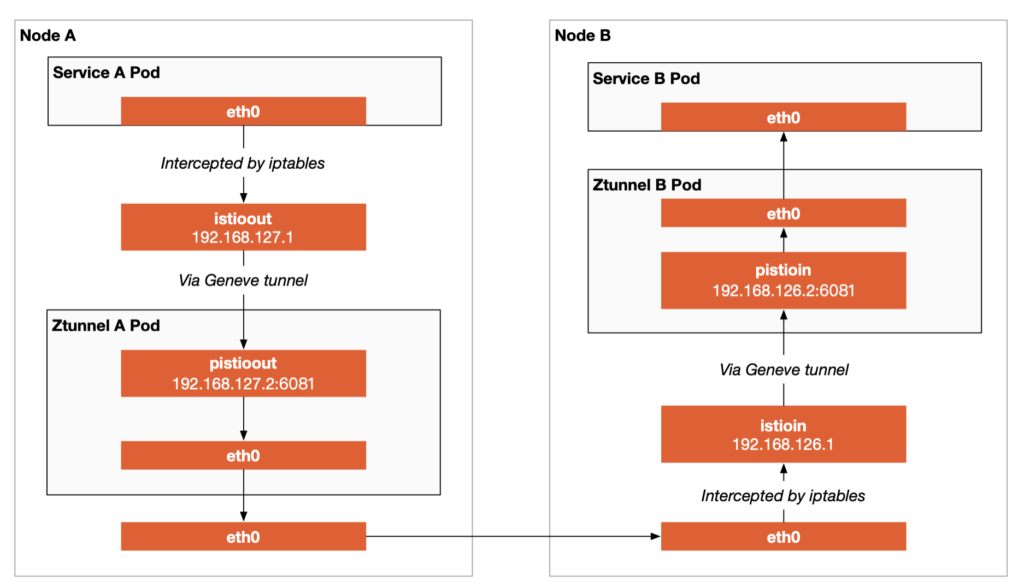 Traffic Interception Unit Using Geneve Tunnels to Implement Istio Ambient Mesh Traffic Interception