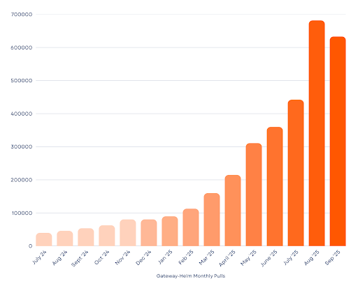 Envoy Gateway monthly pulls growth chart