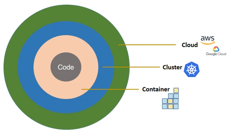 4C’s of cloud native security