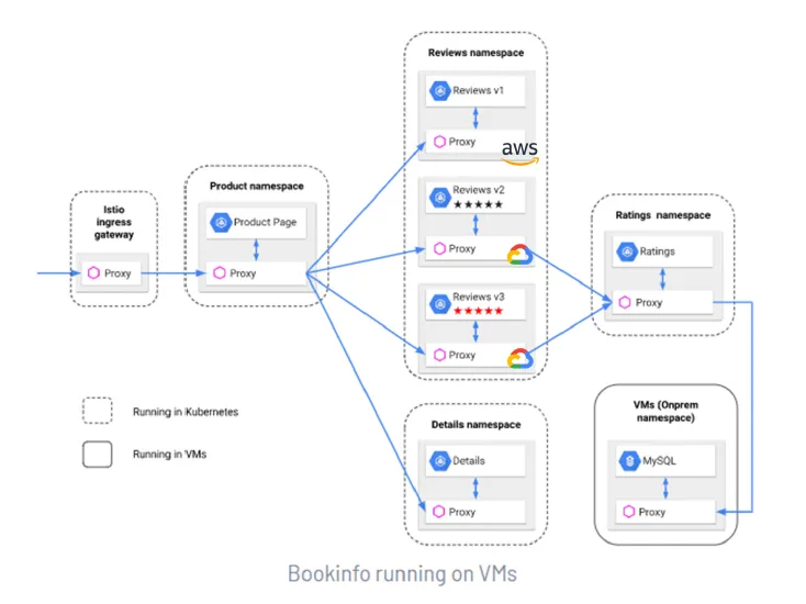 Bookinfo running on VMs