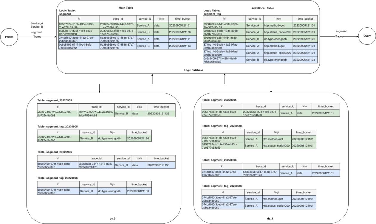 Logical Database