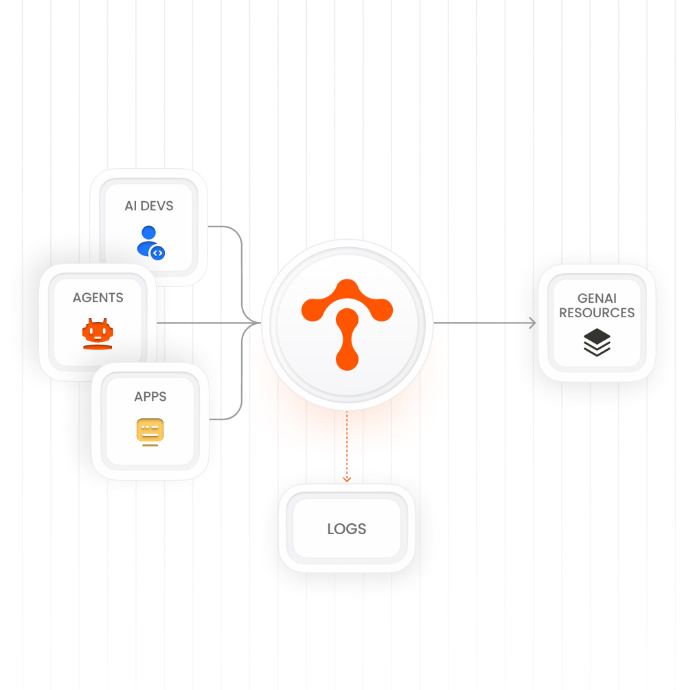 Agent Router routing AI Devs, Agents, Apps to GenAI resources with asynchronous logs