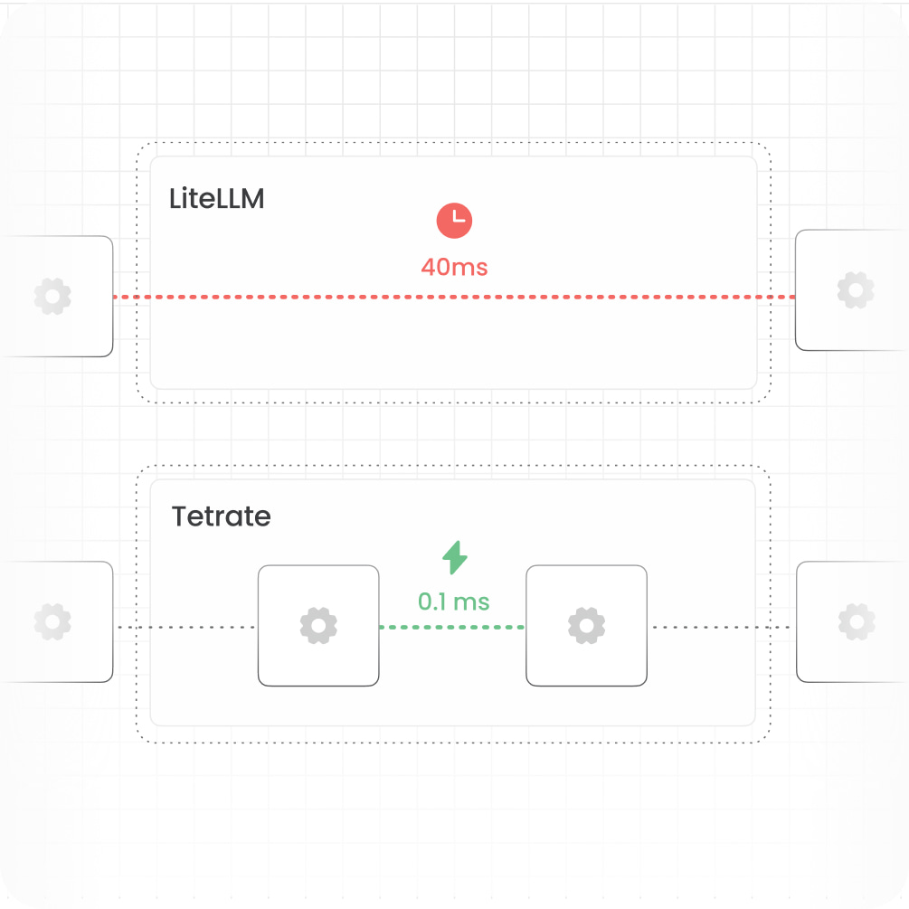 Latency comparison: LiteLLM 40 ms vs Tetrate 0.1 ms