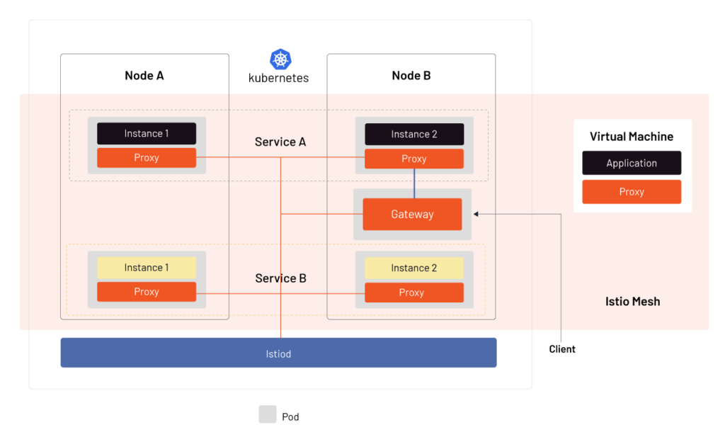 Istio in Kubernetes