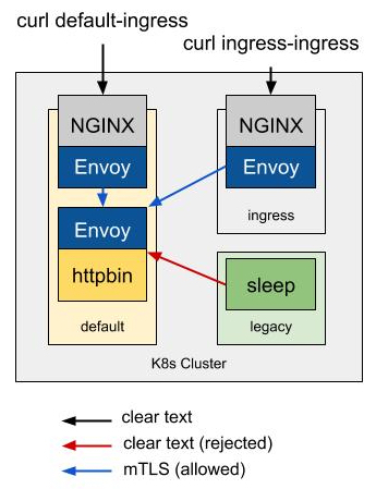 Curl diagram