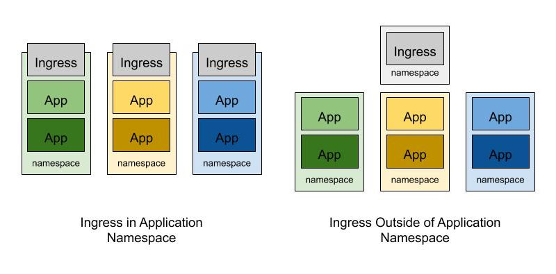 Ingress Application Namespace 