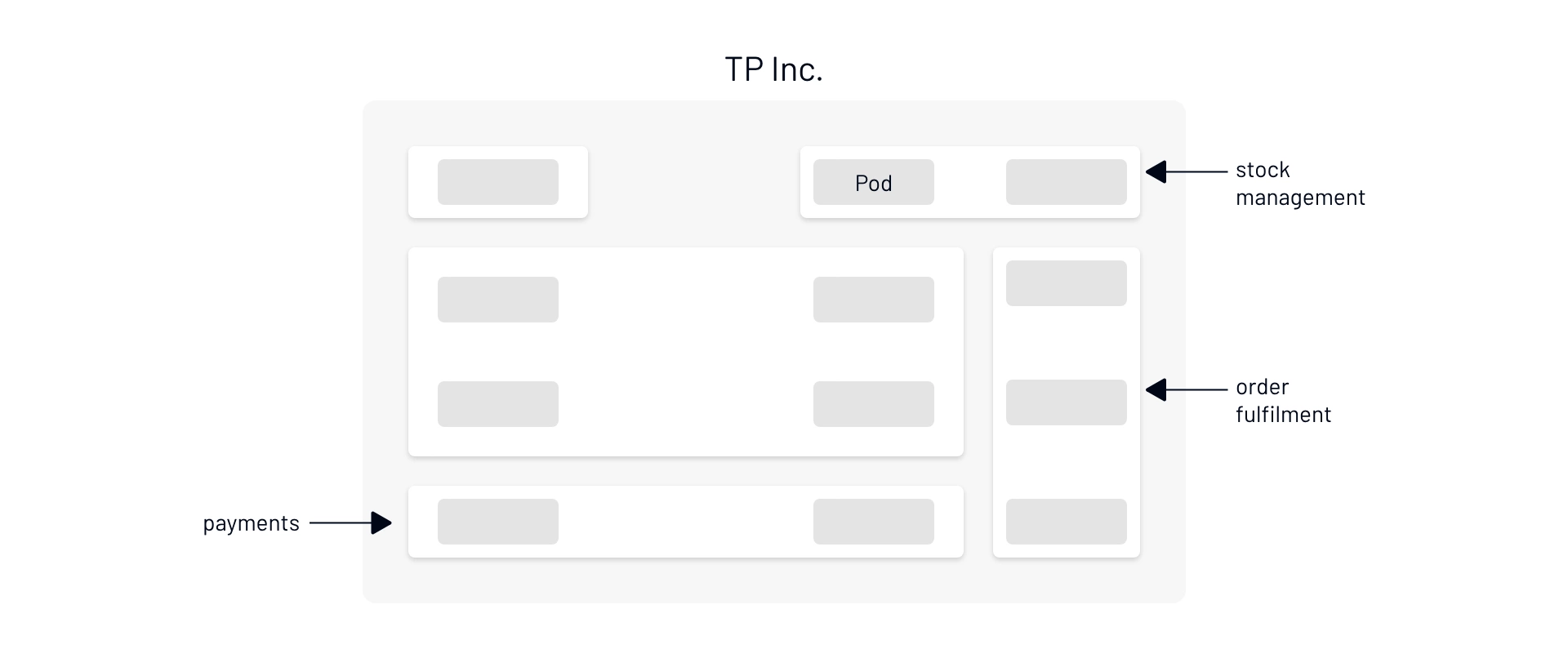 Architecture diagram showing how TP Inc's services are arranged - there is a pod inside a service instance which is inside a service grouping