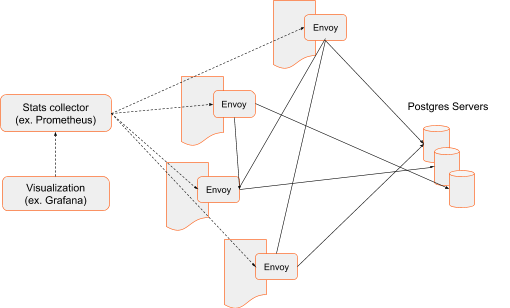 Network traffic system flow