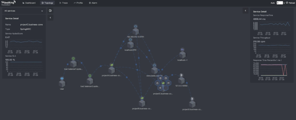 SkyWalking service topology