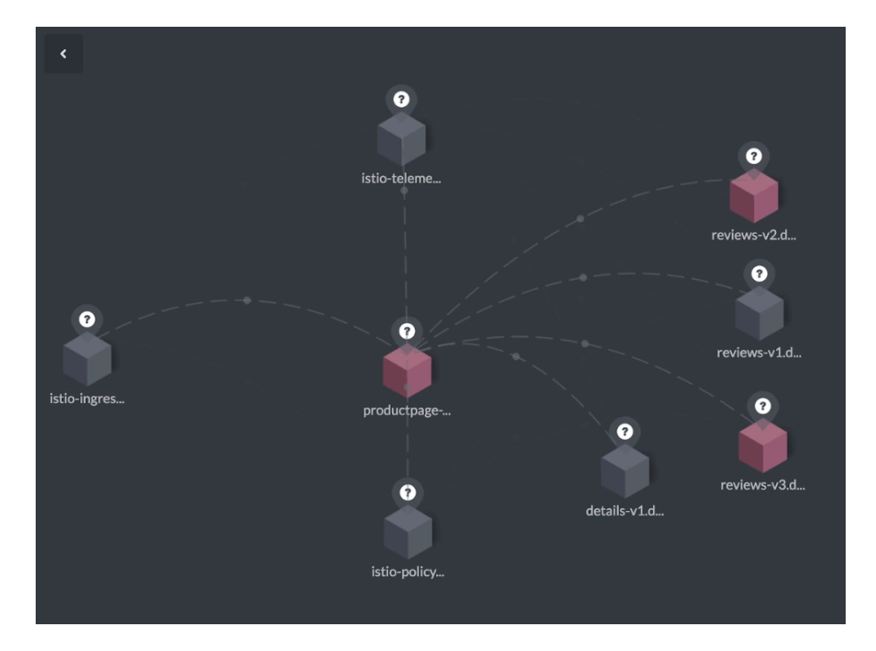 Observable data showing interconnected microservices