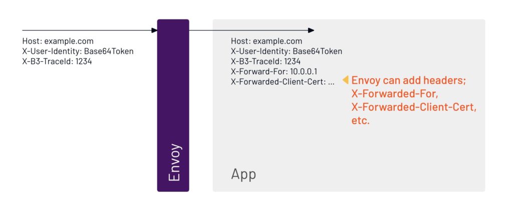 Envoy forwards the incoming request to the application. Envoy can set headers in addition to the incoming request’s original headers. In this example, we show Envoy setting the X-Forwarded-For and X-Forwarded-Client-Cert headers.