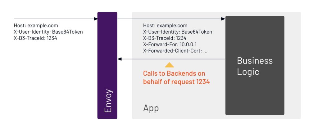 The application calls to backends, in this example, on behalf of request 1234.