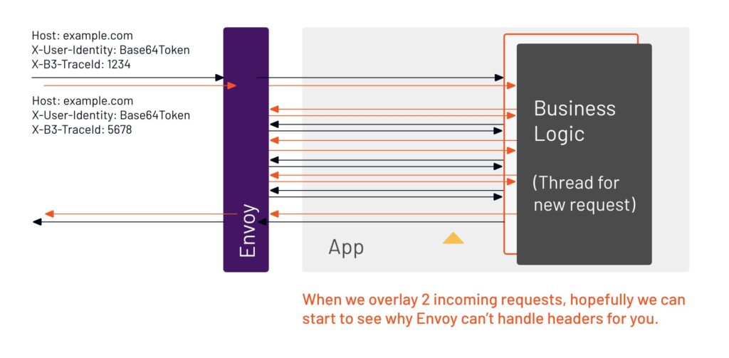 When we overlay multiple incoming requests, the back-and-forth calls happen concurrently, so Envoy cannot track causality (what call was generated by which incoming request).