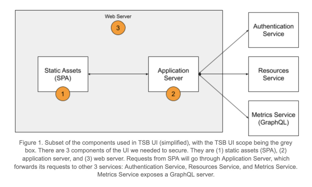  Subset of the components used in TSB UI (simplified), with the TSB UI scope being the grey box. There are 3 components of the UI we needed to secure. They are (1) static assets (SPA), (2) application server, and (3) web server. Requests from SPA will go through Application Server, which forwards its requests to other 3 services: Authentication Service, Resources Service, and Metrics Service. Metrics Service exposes a GraphQL server.