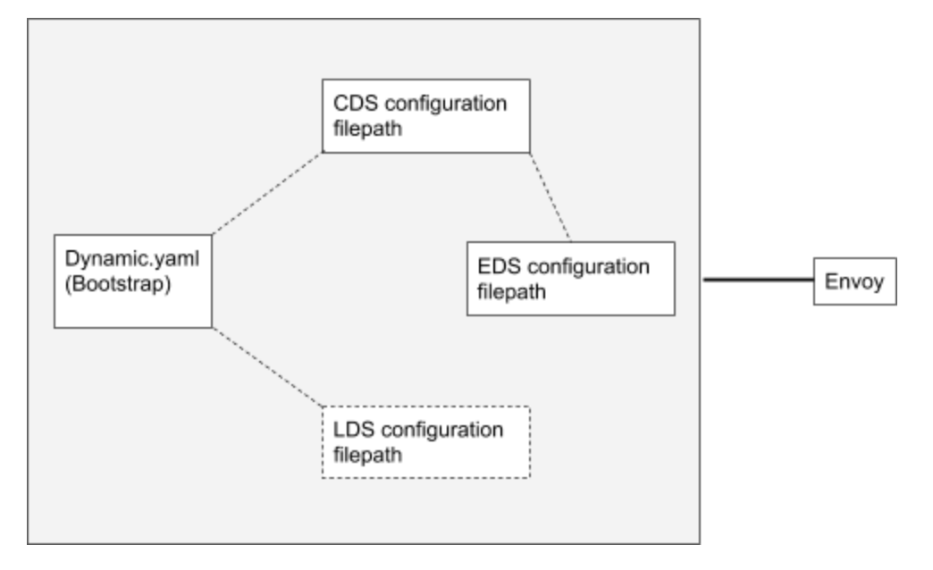 Envoy - xDS configuration API overview