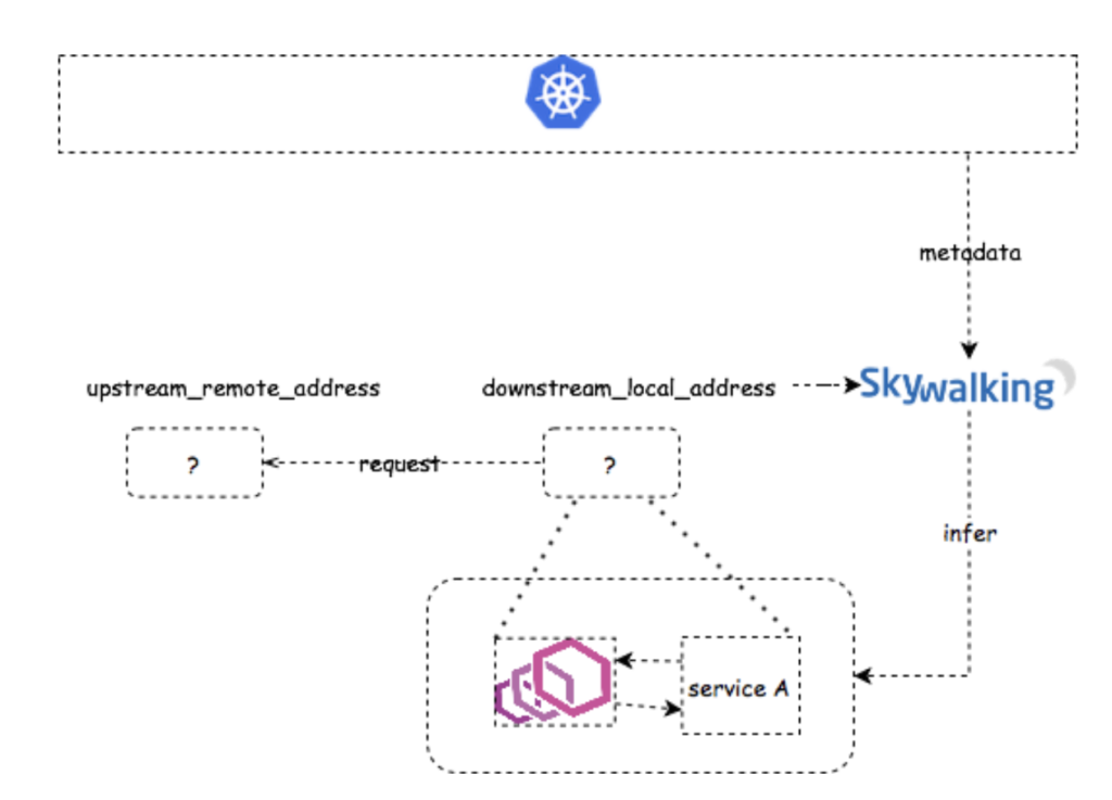 Client side detection is relatively simpler than (1. Delegating incoming requests). If `upstream_remote_address` is another sidecar or proxy, we simply get the mapped service name and generate the topology and metrics. Otherwise, we have no idea what it is and consider it an `UNKNOWN` service. 