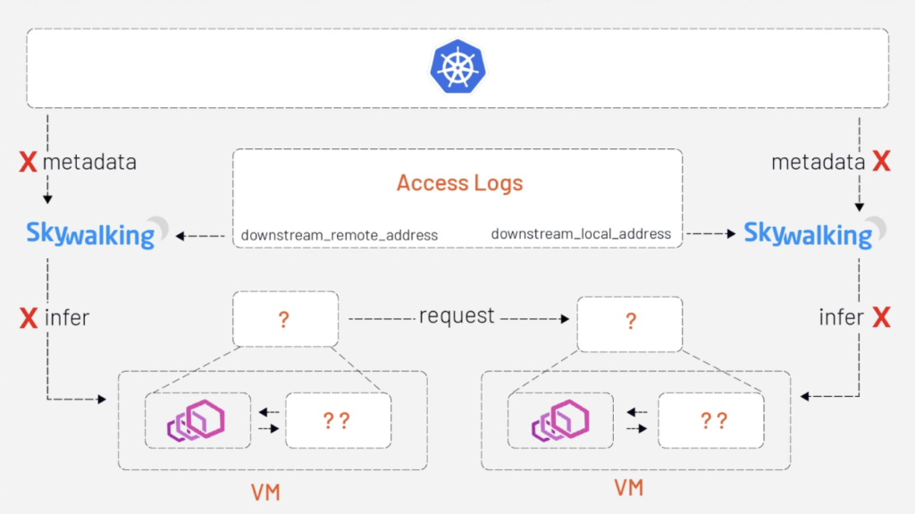 The Access Log Service, or ALS, is an Envoy extension that emits detailed access logs of all requests going through Envoy.