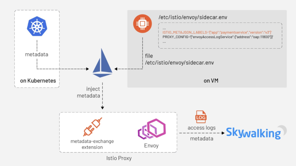 When a request goes out from Envoy, a plugin of istio-proxy named “metadata-exchange” injects the metadata into the http headers (with a prefix like `x-envoy-downstream-`) and the metadata is propagated to the server side. The Envoy sidecar of the server side receives the request, parses the headers into metadata, and then puts the metadata into the access log — keyed by `wasm.downstream_peer`. The server side Envoy also puts its own metadata into the access log, keyed by `wasm.upstream_peer.` Hence the two sides of a single request are completed.