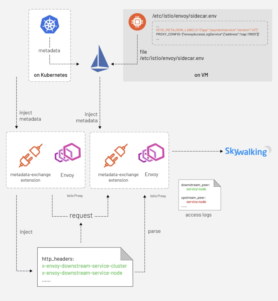 Observe Service Mesh in VMs with SkyWalking and Envoy Access Log