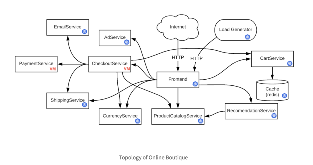 Topology of Online Boutique