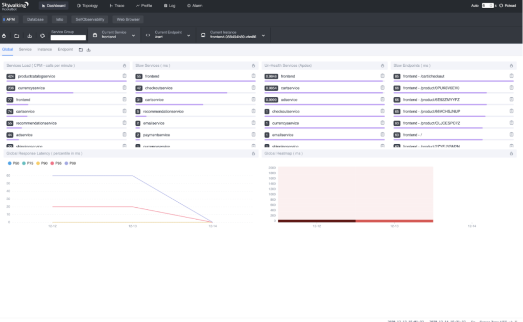 SkyWalking's Global metrics display calls per minute; slow services; Apdex-scored unhealthy services, and slow endpoints.