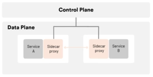 Architecture of a service mesh diagram 