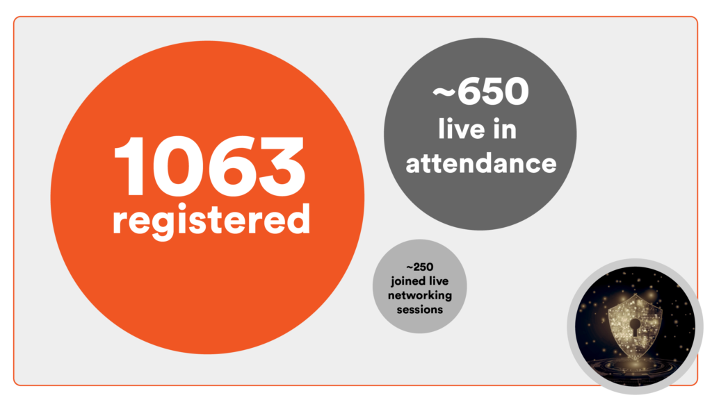 1063 people registered for the NIST conference; 650 attended live.
