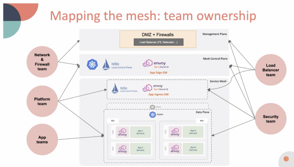 The same teams oversee a service mesh, but the teams are less siloed. The network and firewall teams maintain the management plane and the edge gateway with the load balancer team, which also controls the app ingress gateway. The security teams have purview over every part of the infra; the platform teams over the mesh control plane, ingress gateway and data plane; and the app teams over the services and proxies in the data plane.