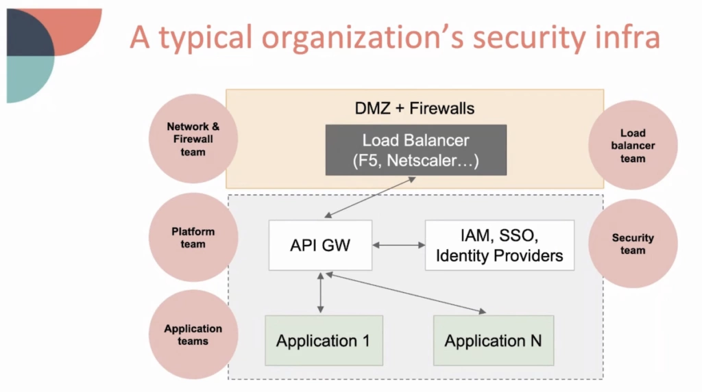 A typical organization’s security infrastructure has network, firewall, and load balacer teams overseeing the perimeter while the sercurity and perimeter teams’ domain includes the API gateway and identity providers and app teams maintain applications. 