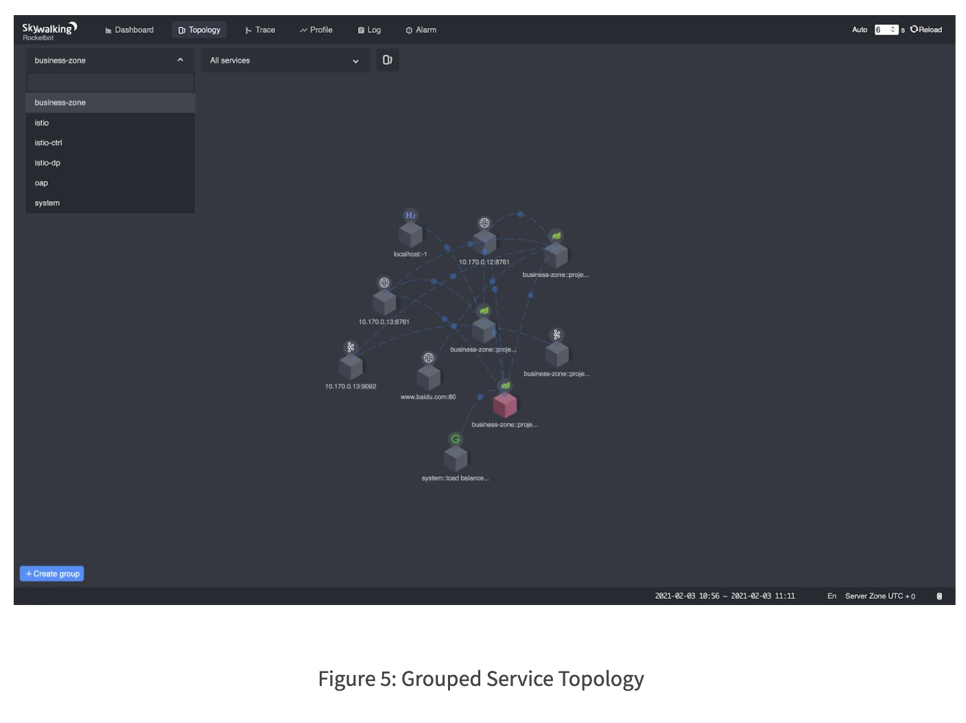 Grouped topology