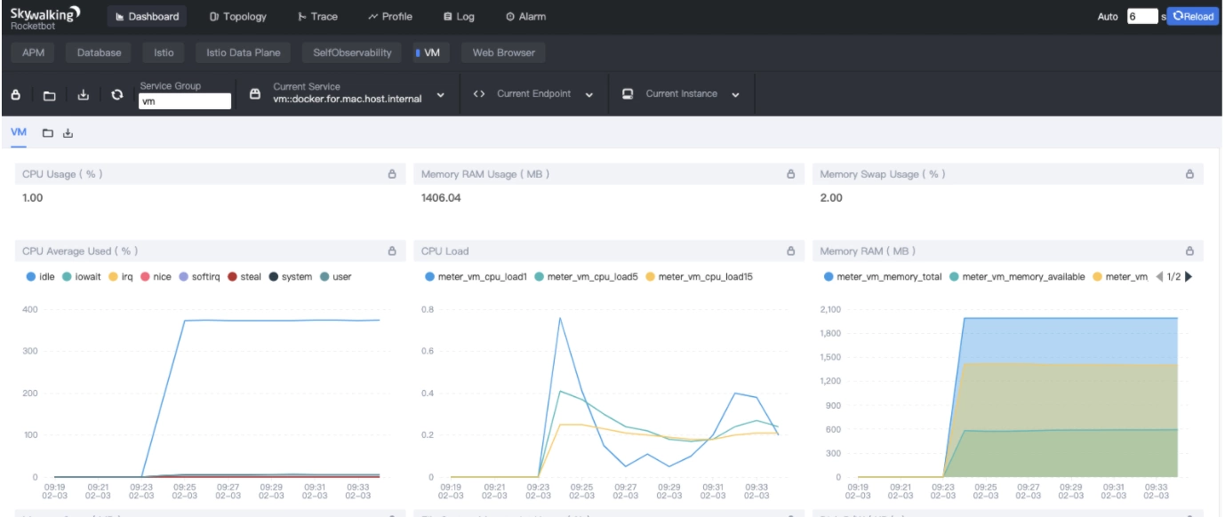 On the dashboard, we see graphs for CPU load and % average used; Memory RAM, Memory swap, File system mountpoint usage, and Disk R/W.