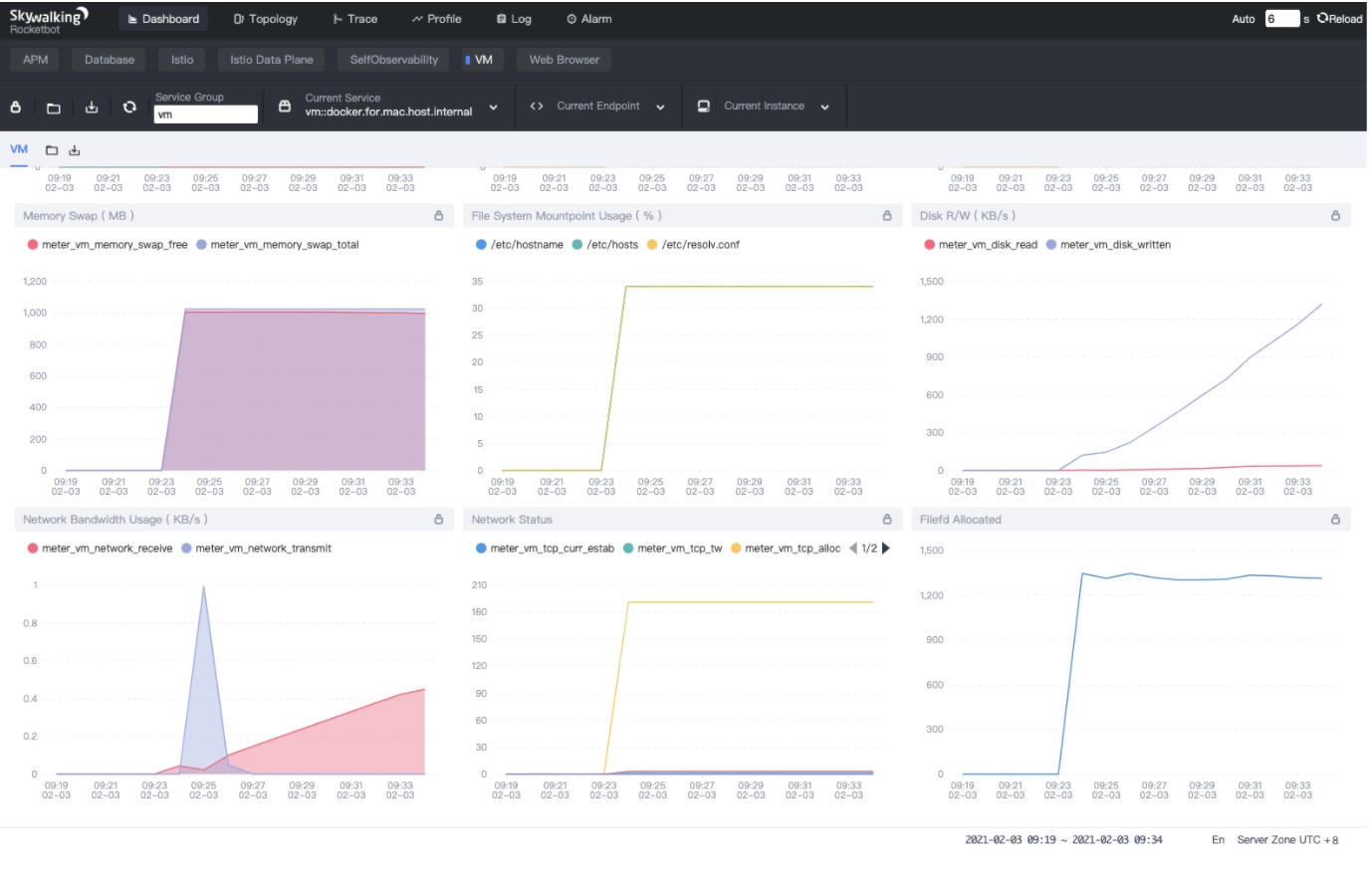 On the dashboard, we see graphs for CPU load and % average used; Memory RAM, Memory swap, File system mountpoint usage, and Disk R/W.