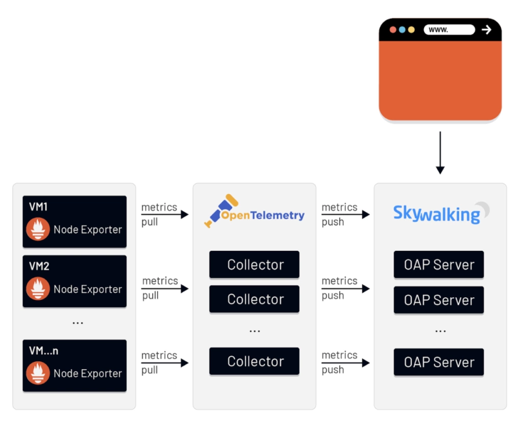 The Prometheus Node Exporter collects metrics data from the VMs. OpenTelemetry Collector fetches metrics from Node Exporters via Prometheus Receiver, and pushes metrics to SkyWalking OAP Server via the OpenCensus GRPC Exporter. The SkyWalking OAP Server parses the expression with MAL to filter/calculate/aggregate and store the results. 