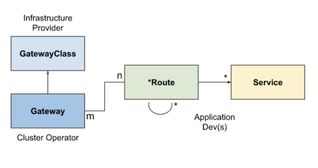 A typical client/gateway API request flow for a gateway implemented using a reverse proxy is: A client makes a request to https://foo.example.com. DNS resolves the name to a Gateway address. The reverse proxy receives the request on a Listener and uses the Host header to match an HTTPRoute. Optionally, the reverse proxy can perform request header and/or path matching based on match rules of the HTTPRoute. Optionally, the reverse proxy can modify the request, i.e. add/remove headers, based on filter rules of the HTTPRoute. Lastly, the reverse proxy forwards the request to one or more objects, i.e. Service, in the cluster based on forwardTo rules of the HTTPRoute.