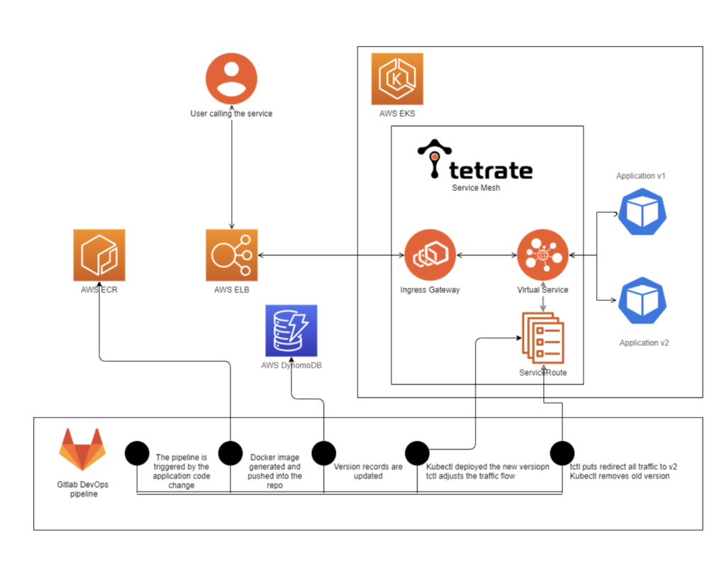 Gitlab pipeline architecture with AWS and Tetrate components