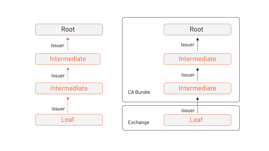 Alt: Certificate chain with leaf, intermediate, and root certificates. The server can choose to send the entire chain, or just part; as long as we have enough of the chain to walk from root to leaf, we can validate the cert.