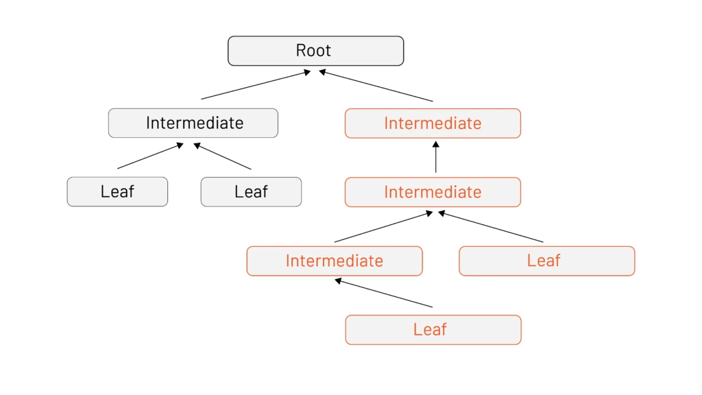 Alt: PKI certificate tree with a root, three intermediate signing CAs, and four leaf certificates (issued by various intermediates across the tree).