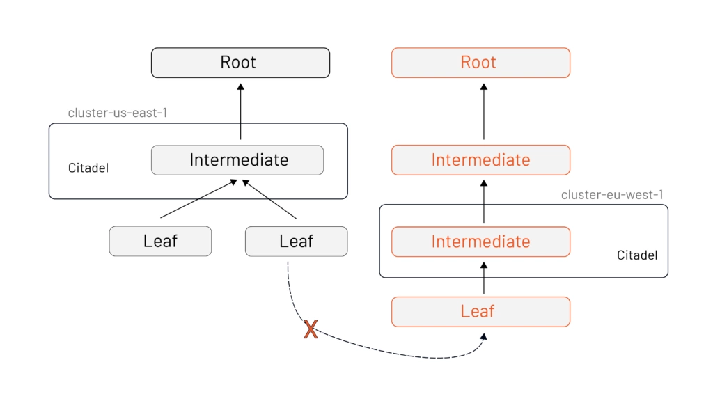 Alt: we can ensure trust across separate roots by ensuring all party’s roots are in the CA bundle. If they’re not both part of each other’s trust bundle, certs from each Citadel cannot be used to communicate across the clusters.