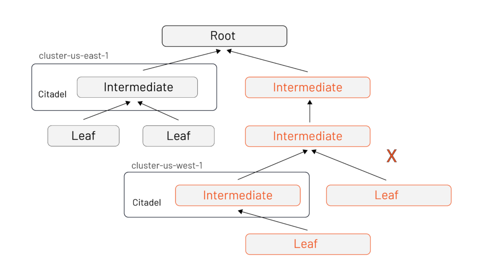 Alt: It’s easiest to facilitate cross-cluster communication when Citadel is using intermediates from the same root PKI. We see the same PKI tree as above, but with intermediate CAs labeled as Citadel instances in disparate clusters.
