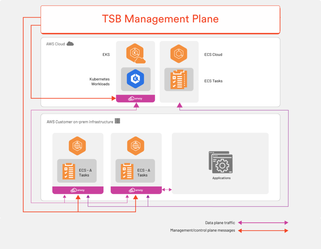 ECS-Anywhere and TSB Architecture